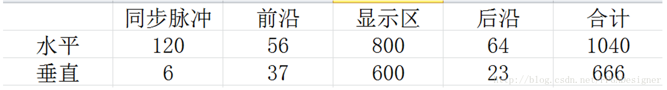 fpga基础_VGA时序参数FPGA设计_VGA接口FPGA显示驱动