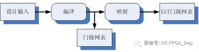 FPGA开发流程 设计输入方式 原理图HDL输入IP核_FPGA开发