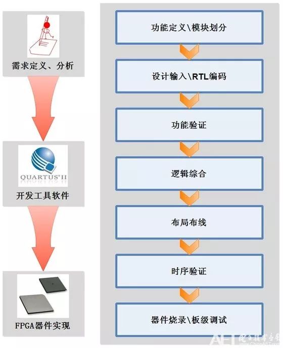 FPGA设计阶段划分_FPGA技术_FPGA开发流程图