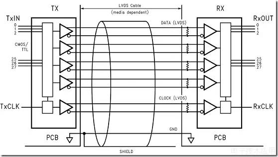 FPGA LVDS接口传输Camera Link视频信号_FPGA技术_多通道串行AD设计优势