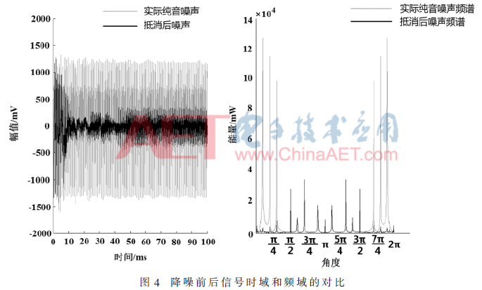 并联结构的窄带前馈FxLMS算法_基于FPGA的窄带噪声主动控制系统_FPGA技术