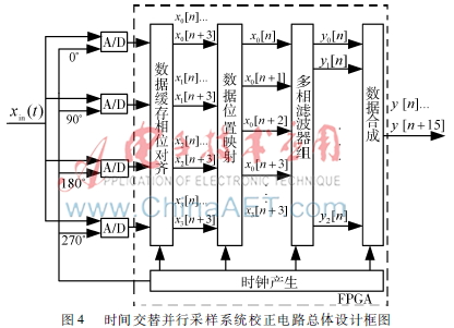 多A/D采样系统时钟偏斜误差校正 FPGA实现 改进完美重构方法_FPGA技术