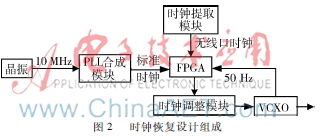 FPGA技术_基于FPGA的微波无线口时钟恢复_微波通信系统时钟恢复设计