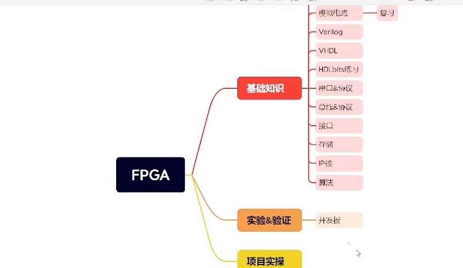 FPGA开发_物联网学习_嵌入式开发