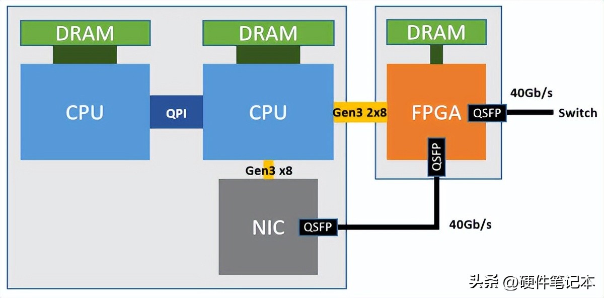 Azure 服务器部署 FPGA 的架构。来源：[6]