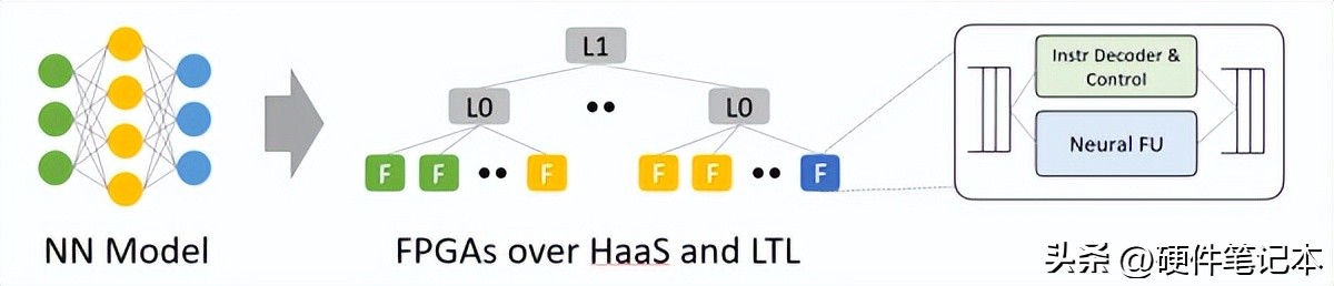 从神经网络模型到 HaaS 上的 FPGA。利用模型内的并行性，模型的不同层、不同特征映射到不同 FPGA。来源：[4]