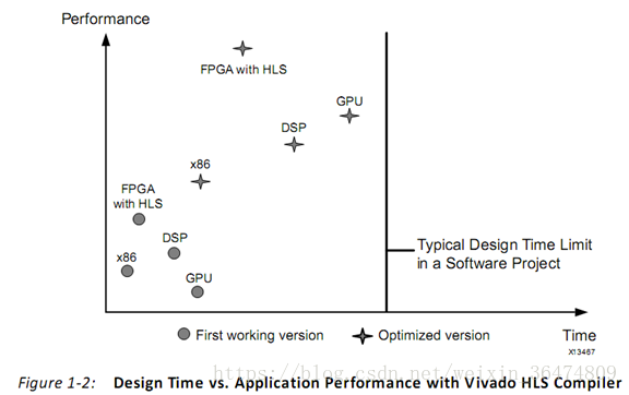 FPGA教程文档UG998_FPGA基础知识_Vivado HLS FPGA设计入门