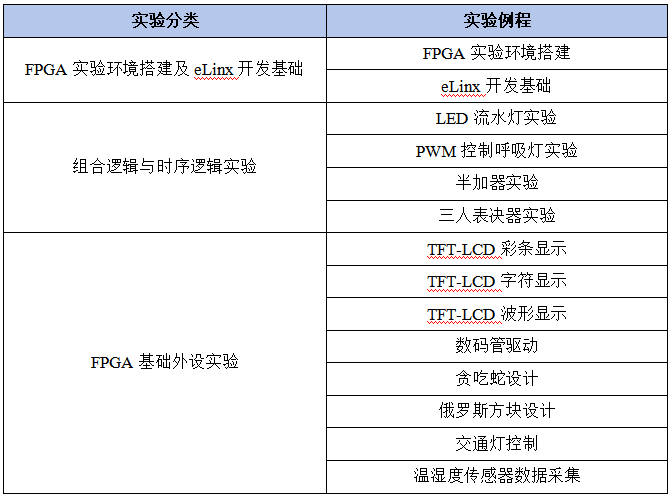 海灵犀FPGA基础研学实验箱_fpga基础_国产化FPGA教学实验箱