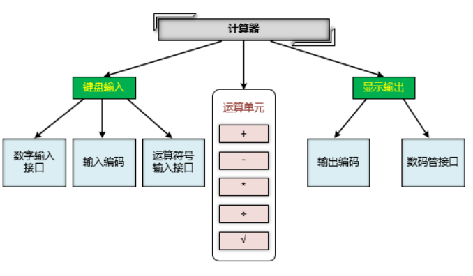 FPGA开发_FPGA设计步骤详解计算器项目_FPGA开发流程计算器实例