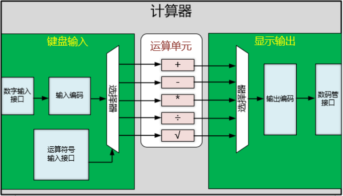FPGA设计步骤详解计算器项目_FPGA开发_FPGA开发流程计算器实例
