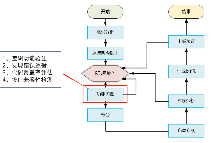 FPGA开发_FPGA开发流程计算器实例_FPGA设计步骤详解计算器项目
