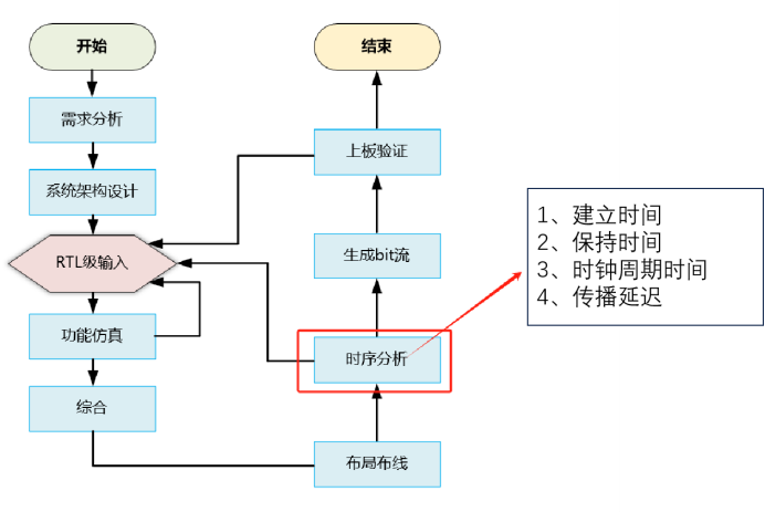 FPGA设计步骤详解计算器项目_FPGA开发流程计算器实例_FPGA开发