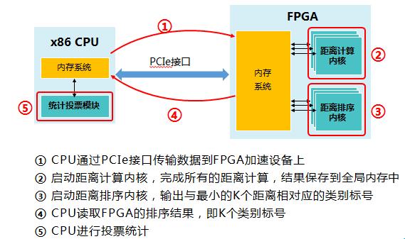 异构计算平台CPU+FPGA_基于FPGA的异构计算开发平台及应用_FPGA技术