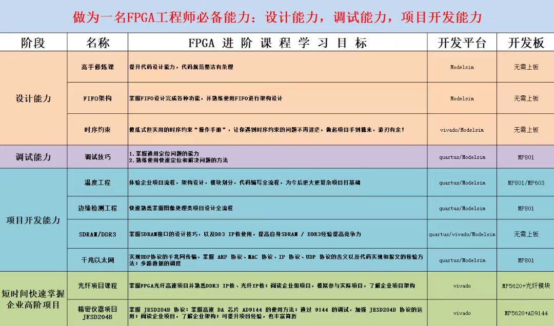 FPGA开发工具教程_FPGA基础知识_零基础FPGA学习