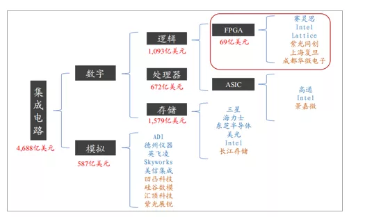 FPGA应用场景_FPGA国产替代市场分析_fpga是什么