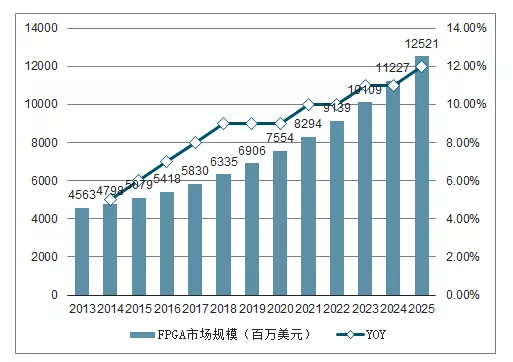 FPGA应用场景_FPGA国产替代市场分析_fpga是什么