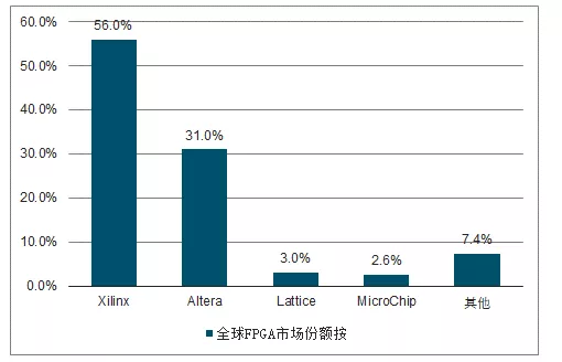 fpga是什么_FPGA国产替代市场分析_FPGA应用场景