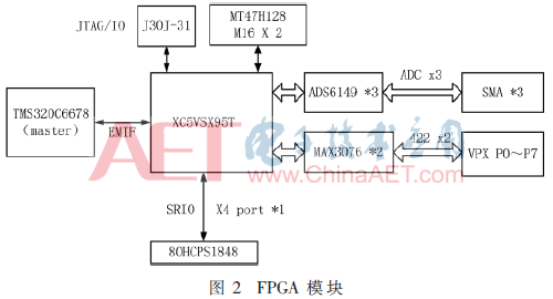 基于4DSP+FPGA架构数据处理板设计_TI TMS320C6678芯片XC5VSX95T芯片数据处理板_FPGA技术