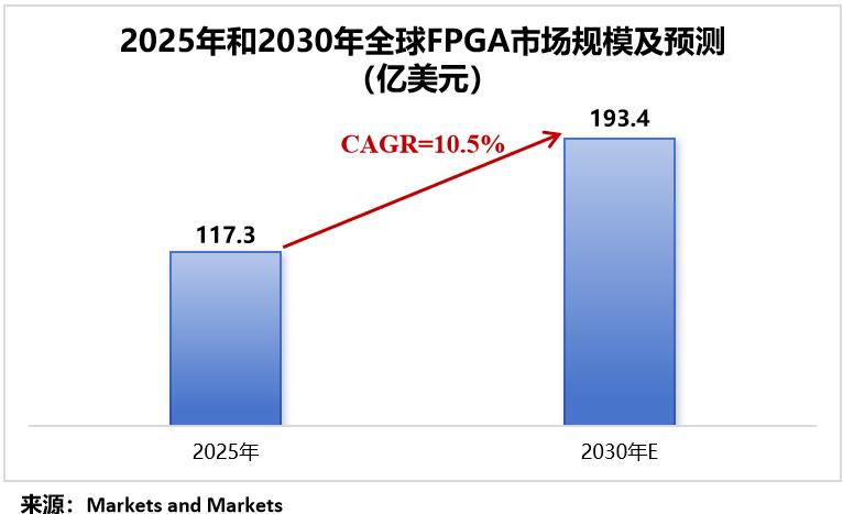 安路科技定增 FPGA芯片研发 国产替代_FPGA基础知识
