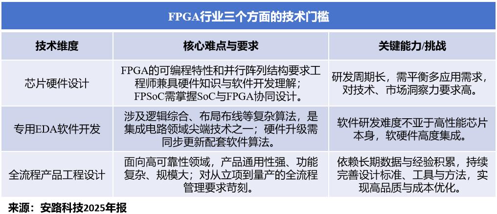 安路科技定增 FPGA芯片研发 国产替代_FPGA基础知识