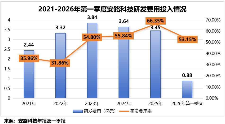FPGA基础知识_安路科技定增 FPGA芯片研发 国产替代