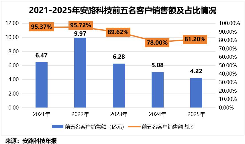 FPGA基础知识_安路科技定增 FPGA芯片研发 国产替代