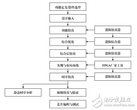 SOC集成系统设计_FPGA设计方法_FPGA开发
