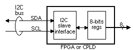 FPGA基础知识_FPGA I2C IO端口扩展_I2C从设备设计