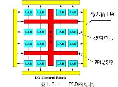 FPGA基础知识_SOPC开发流程_FPGA开发教程