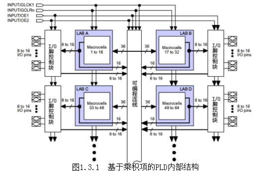 FPGA开发教程_SOPC开发流程_FPGA基础知识