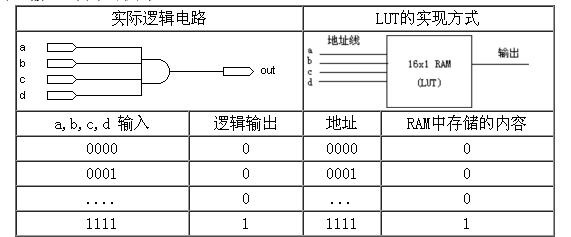 FPGA开发教程_SOPC开发流程_FPGA基础知识