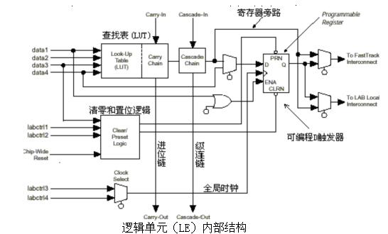 FPGA开发教程_SOPC开发流程_FPGA基础知识