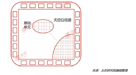 ASIC芯片定制程度分类_全定制ASIC芯片设计成本_FPGA基础知识