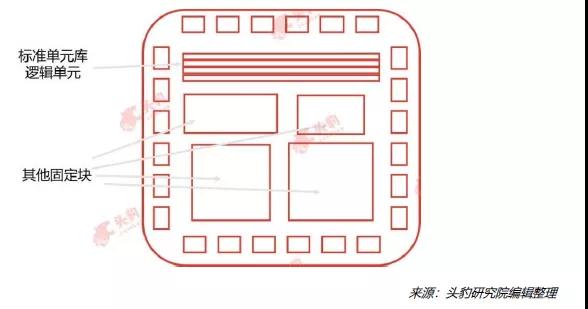 FPGA基础知识_ASIC芯片定制程度分类_全定制ASIC芯片设计成本