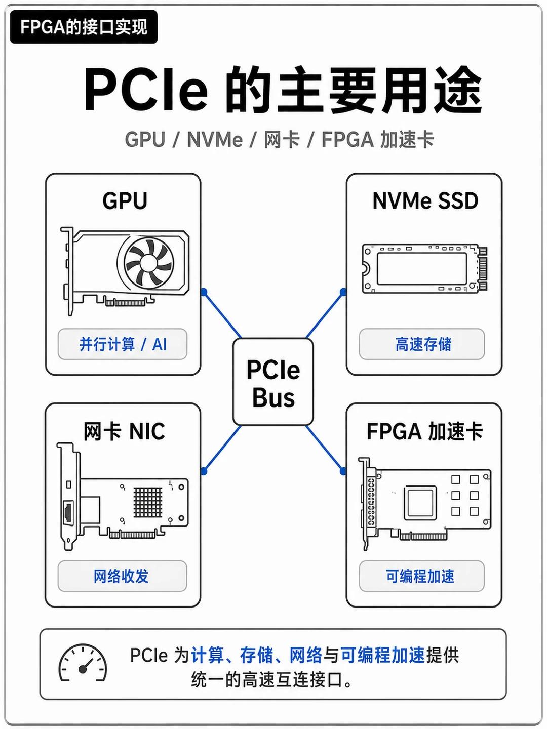 FPGA加速卡PCIe接口_PCIe高速接口_FPGA基础知识