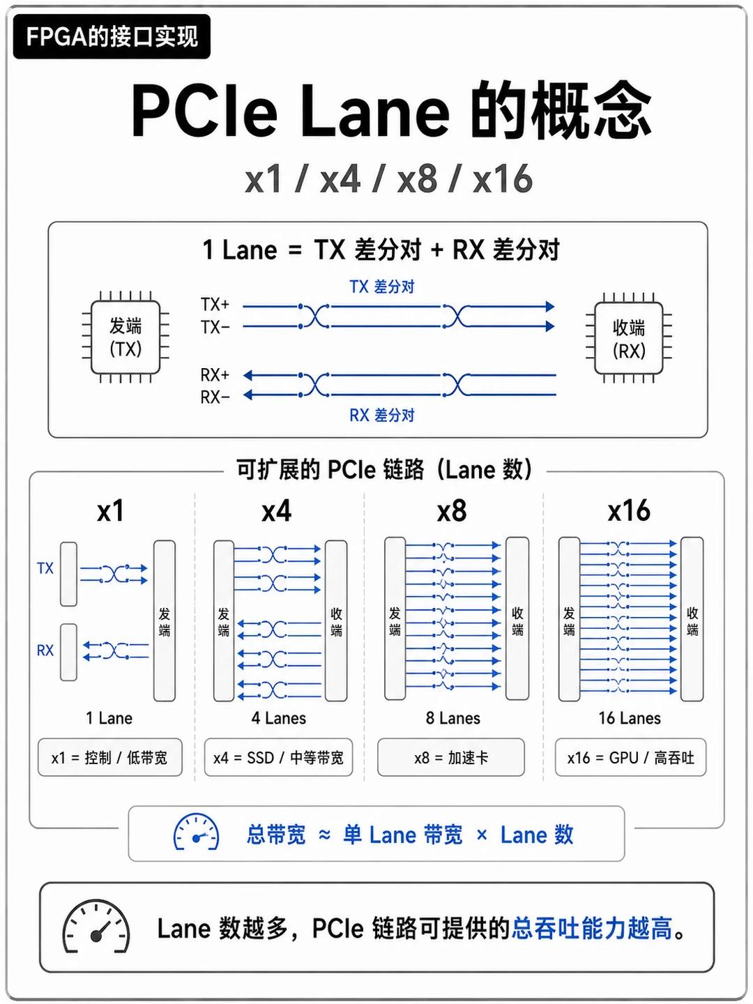 PCIe高速接口_FPGA加速卡PCIe接口_FPGA基础知识