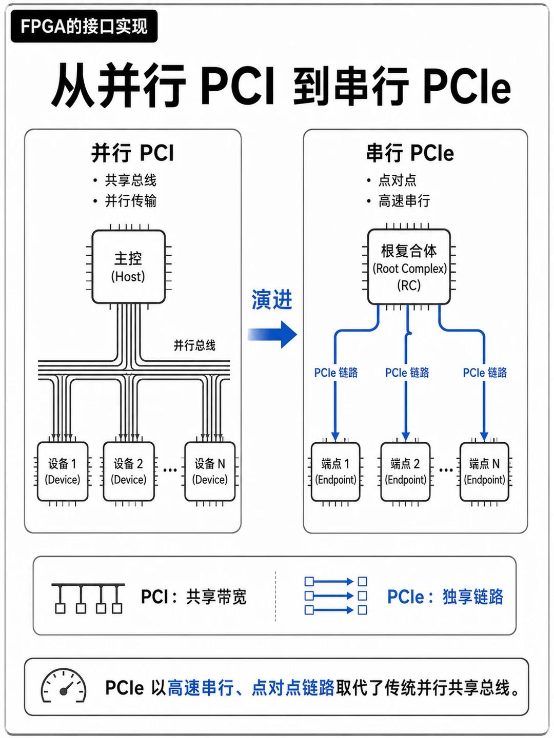 FPGA加速卡PCIe接口_FPGA基础知识_PCIe高速接口