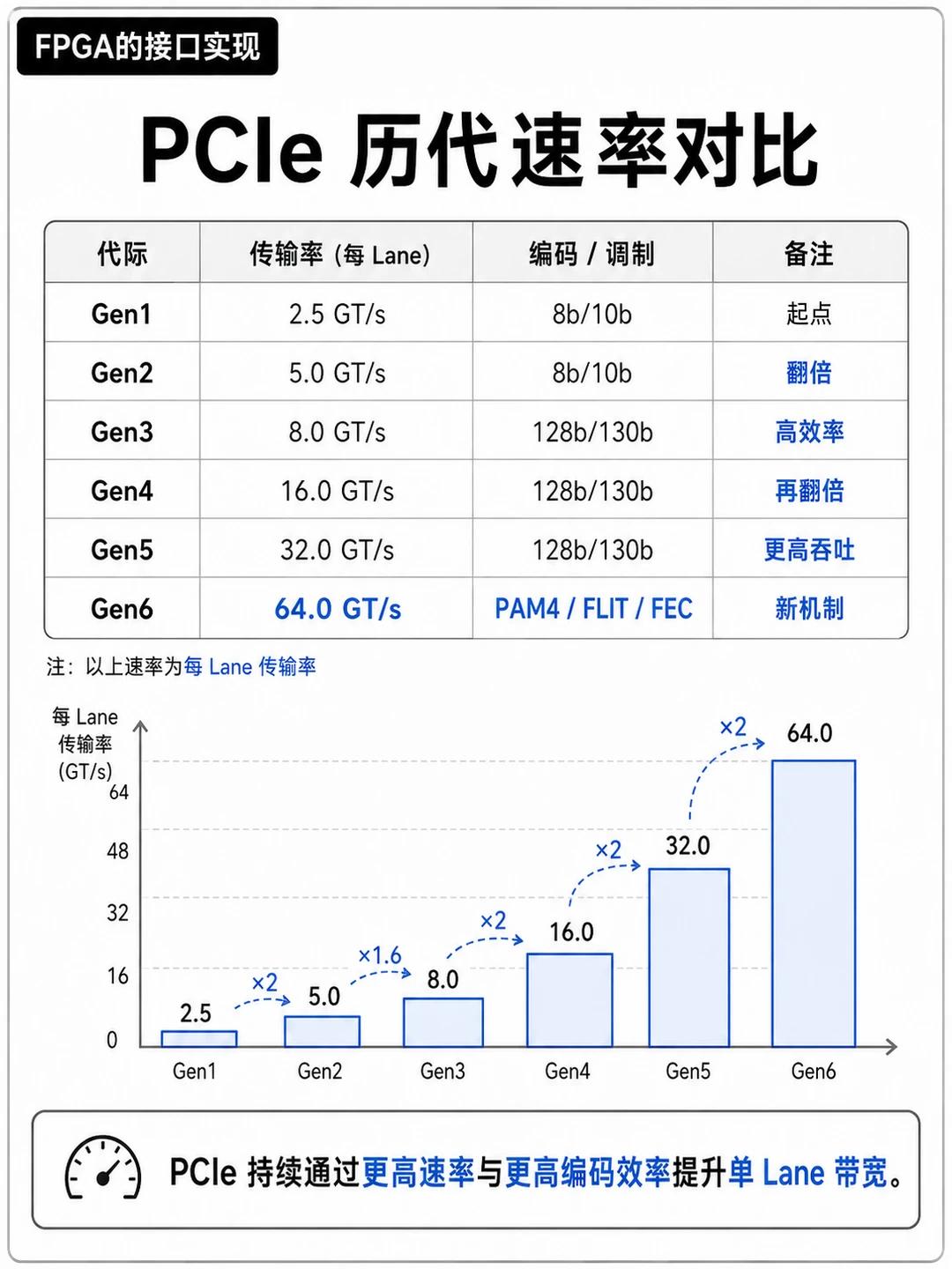 PCIe高速接口_FPGA加速卡PCIe接口_FPGA基础知识