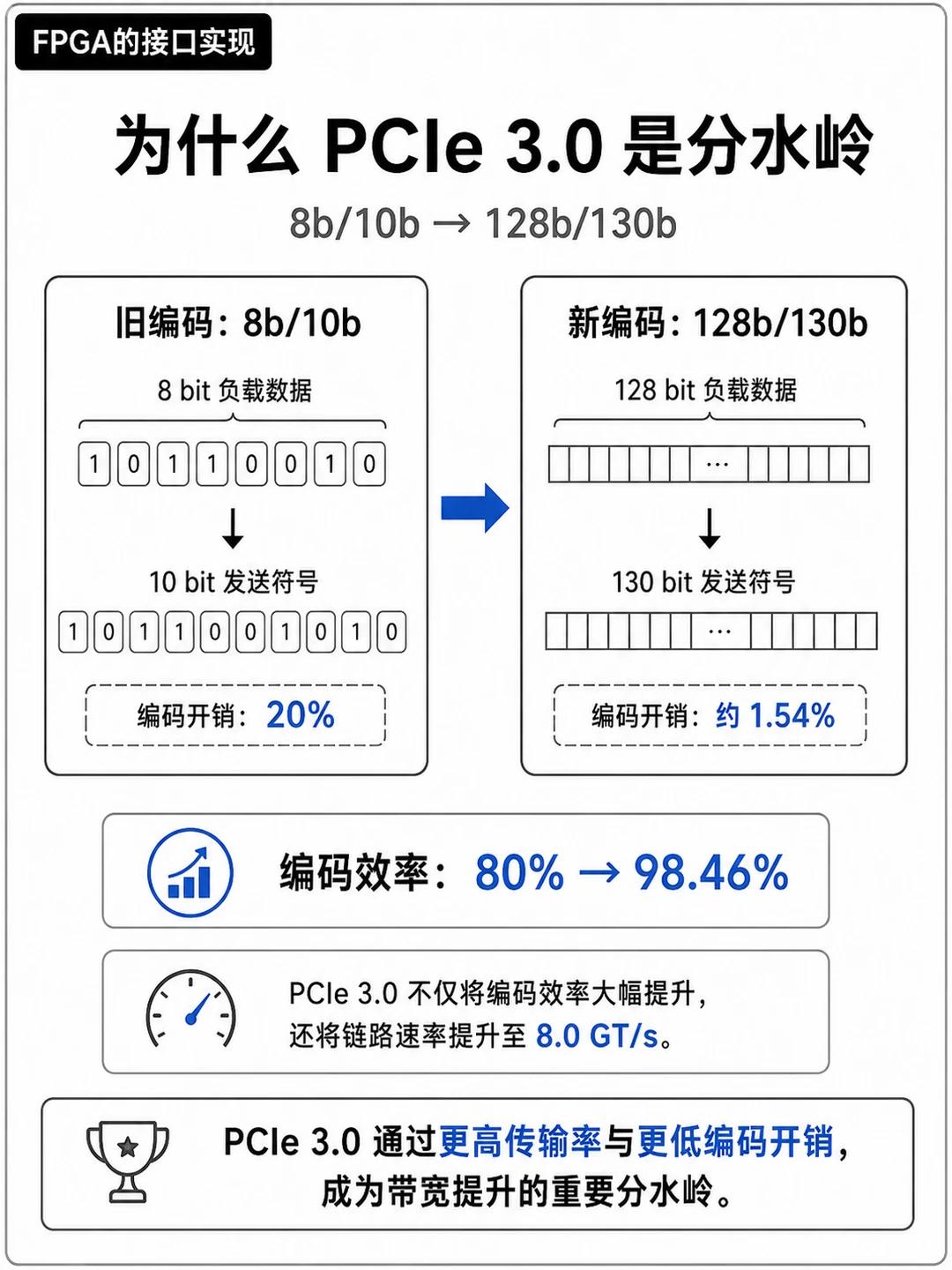 PCIe高速接口_FPGA基础知识_FPGA加速卡PCIe接口