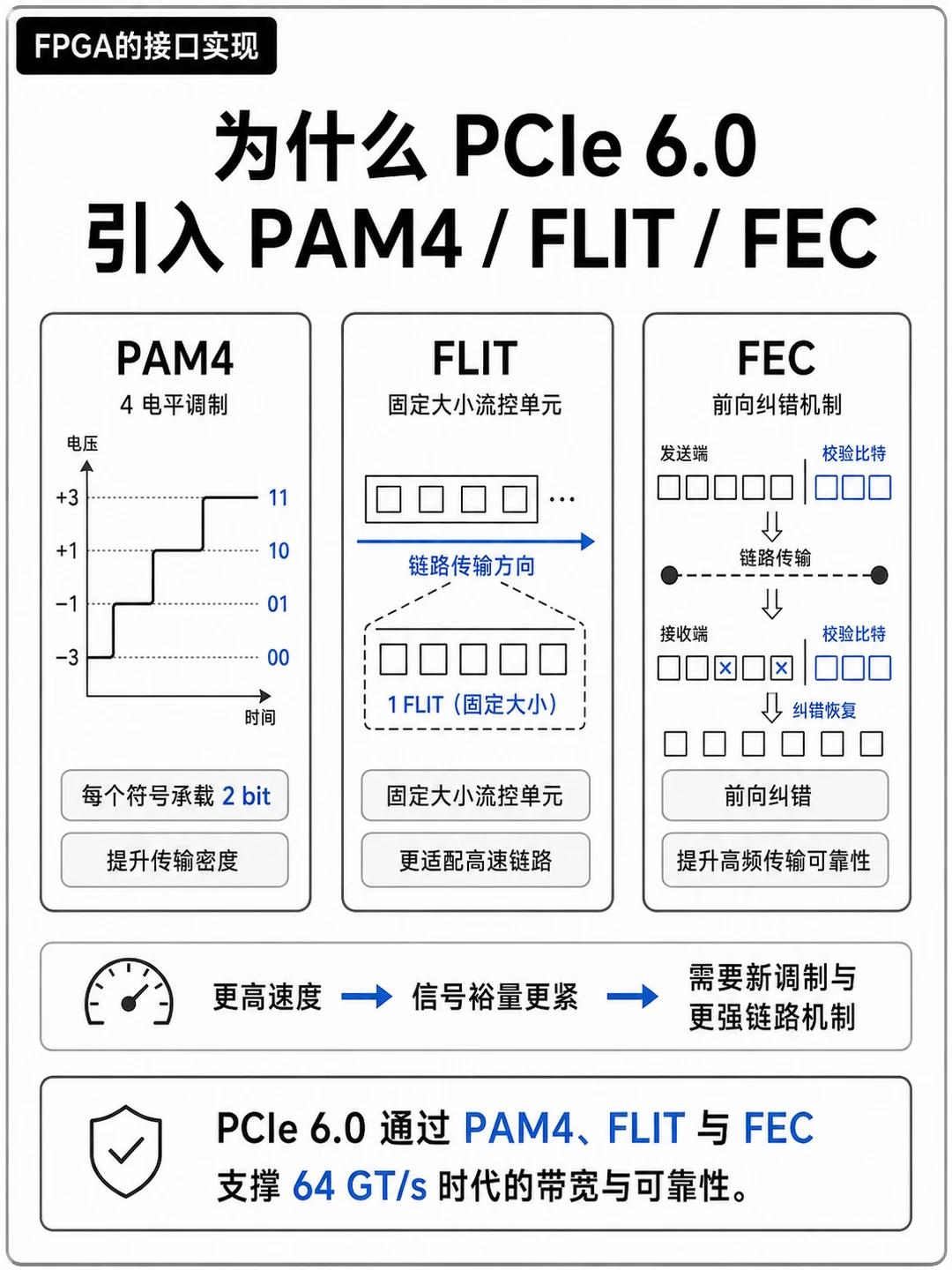 FPGA基础知识_PCIe高速接口_FPGA加速卡PCIe接口