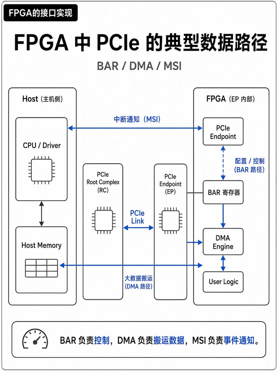 PCIe高速接口_FPGA基础知识_FPGA加速卡PCIe接口