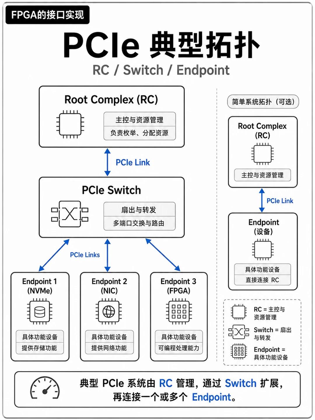 FPGA加速卡PCIe接口_FPGA基础知识_PCIe高速接口