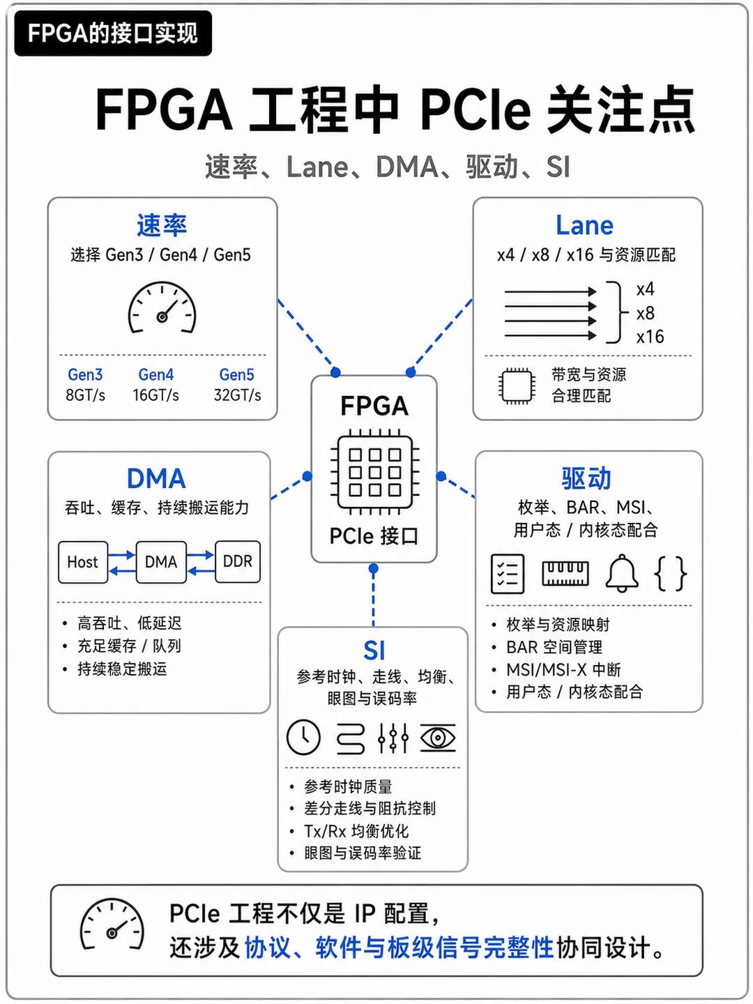 PCIe高速接口_FPGA加速卡PCIe接口_FPGA基础知识