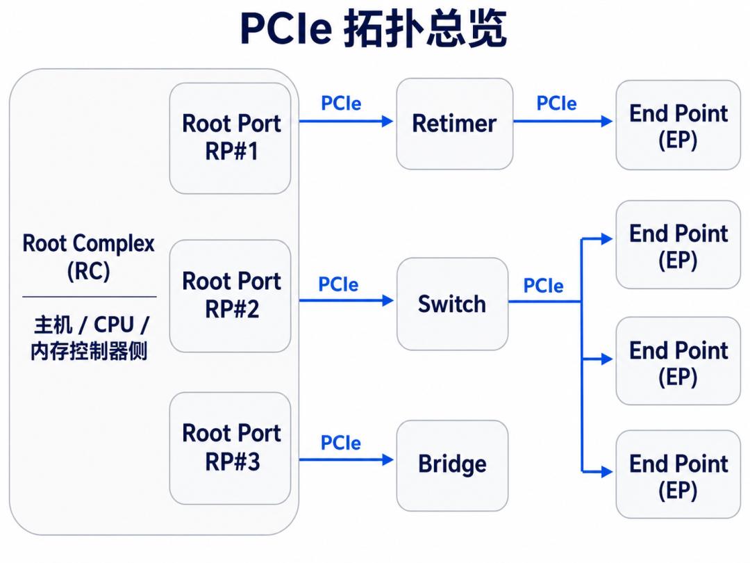协议分层与TLP封装_PCIe系统角色与拓扑_FPGA基础知识