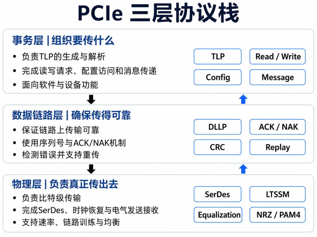 FPGA基础知识_协议分层与TLP封装_PCIe系统角色与拓扑