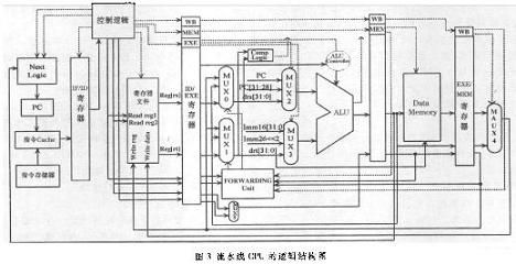 FPGA技术_MIPS指令集 CPU流水线设计 嵌入式系统