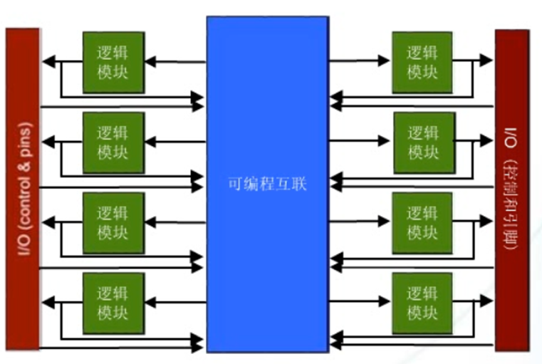 fpga基础_FPGA基础知识科普_FPGA发展史详解