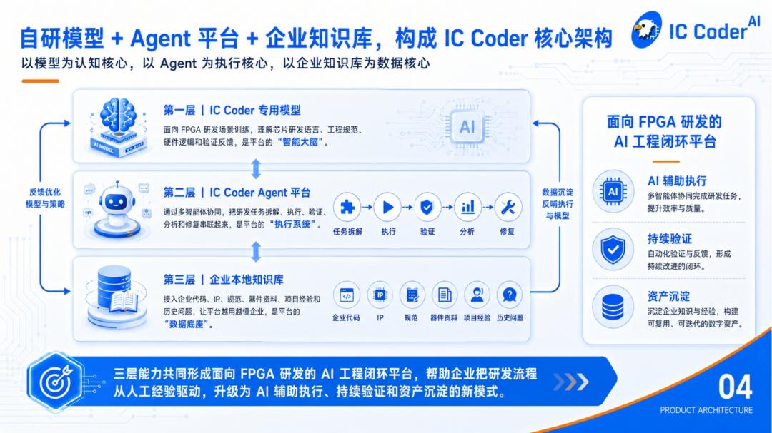 IC_Coder_2.0_FPGA真实研发场景_自研FPGA专用模型_Agent执行平台_企业本地知识库_板卡适配_芯片适配_FPGA研发闭环_需求理解_架构设计_RTL生成__fpga基础