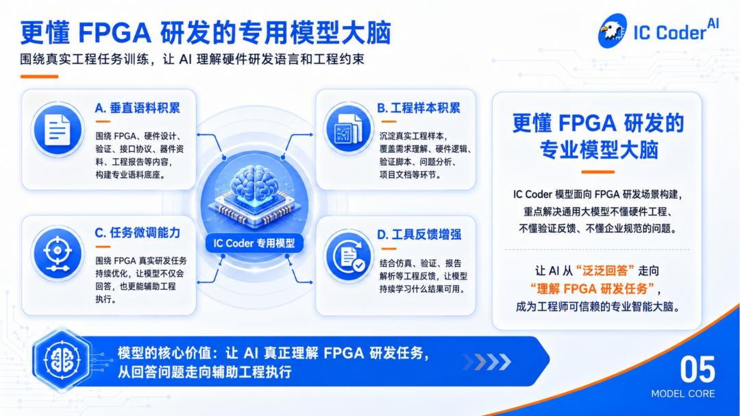 fpga基础_IC_Coder_2.0_FPGA真实研发场景_自研FPGA专用模型_Agent执行平台_企业本地知识库_板卡适配_芯片适配_FPGA研发闭环_需求理解_架构设计_RTL生成_