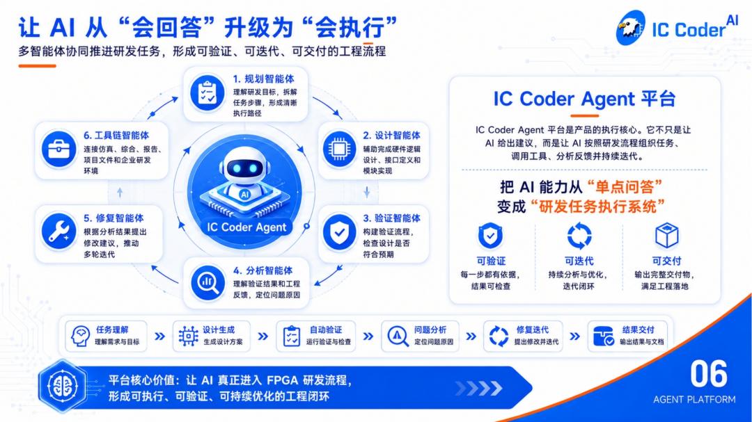 fpga基础_IC_Coder_2.0_FPGA真实研发场景_自研FPGA专用模型_Agent执行平台_企业本地知识库_板卡适配_芯片适配_FPGA研发闭环_需求理解_架构设计_RTL生成_